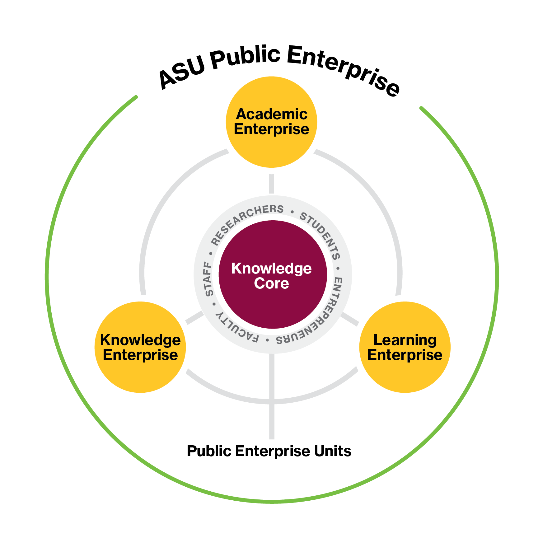 ASU Public Enterprise graphical representation